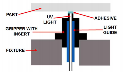 Schematic showing the Blue Photon adhesive principle of workholding.