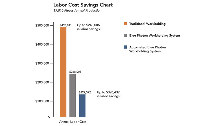 A bar graph showing how Blue Photon's Workholding System reduces labor costs when creating custom medical fixtures and equipment